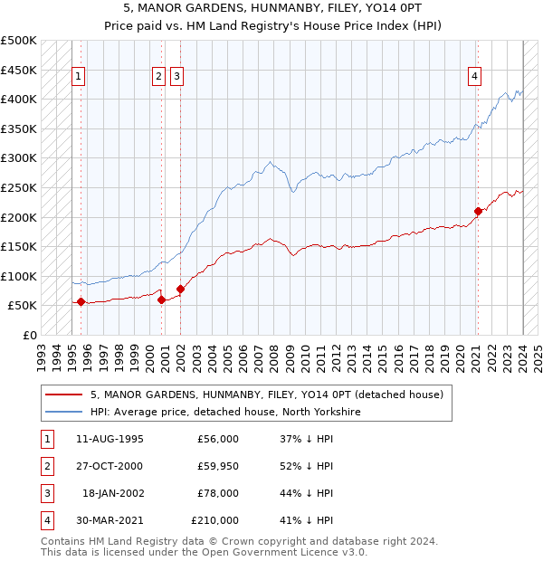 5, MANOR GARDENS, HUNMANBY, FILEY, YO14 0PT: Price paid vs HM Land Registry's House Price Index