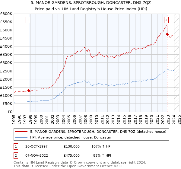5, MANOR GARDENS, SPROTBROUGH, DONCASTER, DN5 7QZ: Price paid vs HM Land Registry's House Price Index