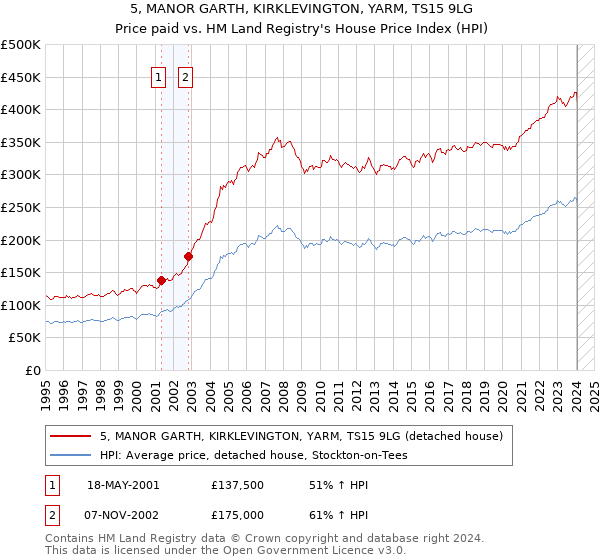 5, MANOR GARTH, KIRKLEVINGTON, YARM, TS15 9LG: Price paid vs HM Land Registry's House Price Index