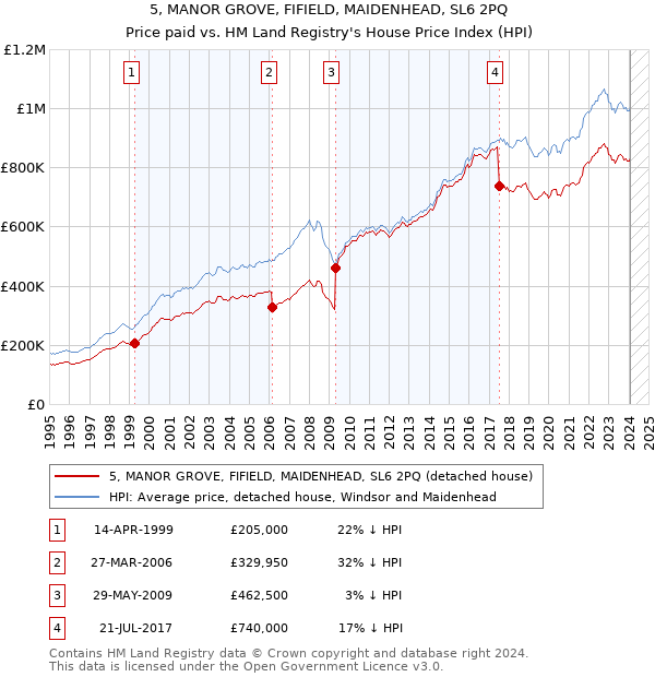 5, MANOR GROVE, FIFIELD, MAIDENHEAD, SL6 2PQ: Price paid vs HM Land Registry's House Price Index