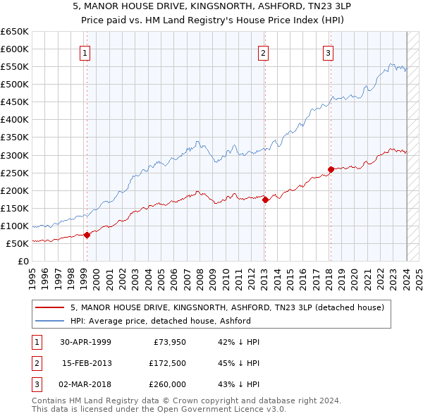 5, MANOR HOUSE DRIVE, KINGSNORTH, ASHFORD, TN23 3LP: Price paid vs HM Land Registry's House Price Index