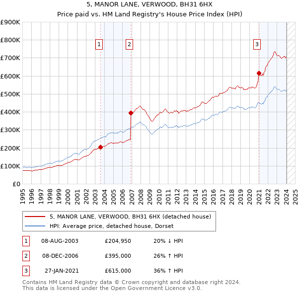 5, MANOR LANE, VERWOOD, BH31 6HX: Price paid vs HM Land Registry's House Price Index