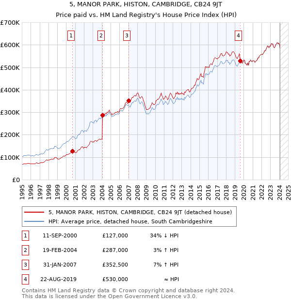5, MANOR PARK, HISTON, CAMBRIDGE, CB24 9JT: Price paid vs HM Land Registry's House Price Index