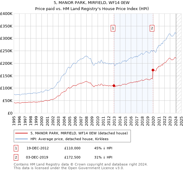 5, MANOR PARK, MIRFIELD, WF14 0EW: Price paid vs HM Land Registry's House Price Index