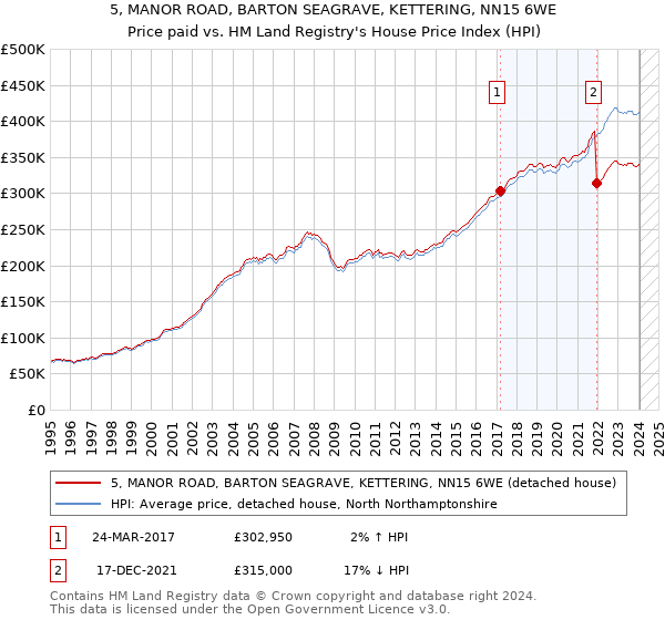 5, MANOR ROAD, BARTON SEAGRAVE, KETTERING, NN15 6WE: Price paid vs HM Land Registry's House Price Index