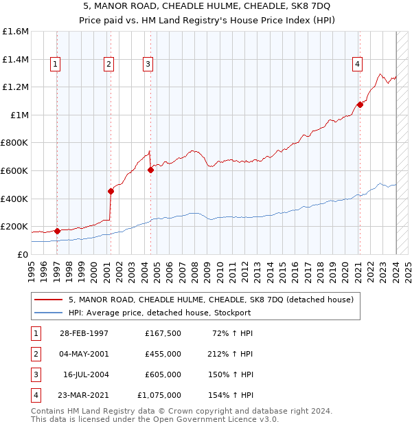 5, MANOR ROAD, CHEADLE HULME, CHEADLE, SK8 7DQ: Price paid vs HM Land Registry's House Price Index