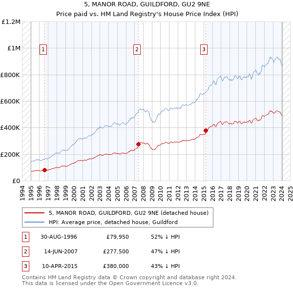 5, MANOR ROAD, GUILDFORD, GU2 9NE: Price paid vs HM Land Registry's House Price Index