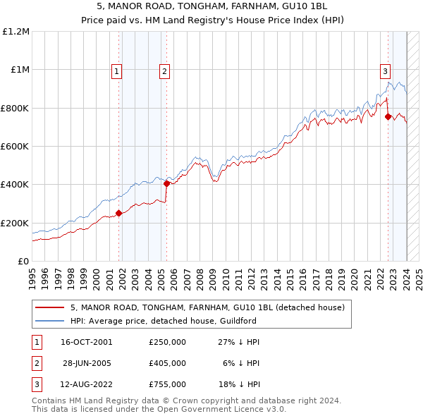 5, MANOR ROAD, TONGHAM, FARNHAM, GU10 1BL: Price paid vs HM Land Registry's House Price Index