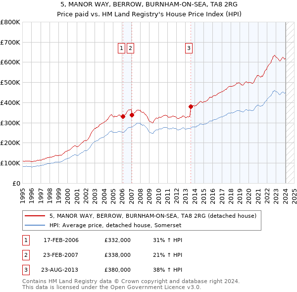 5, MANOR WAY, BERROW, BURNHAM-ON-SEA, TA8 2RG: Price paid vs HM Land Registry's House Price Index