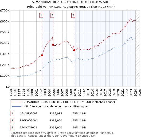 5, MANORIAL ROAD, SUTTON COLDFIELD, B75 5UD: Price paid vs HM Land Registry's House Price Index