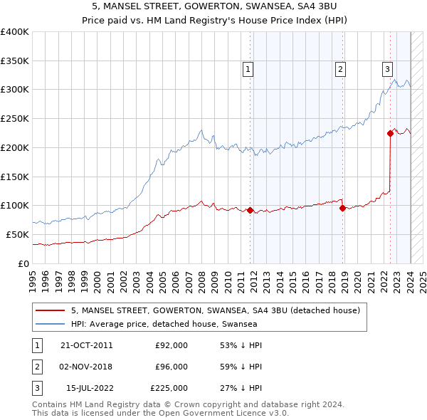 5, MANSEL STREET, GOWERTON, SWANSEA, SA4 3BU: Price paid vs HM Land Registry's House Price Index
