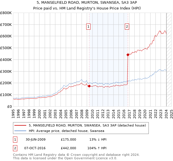 5, MANSELFIELD ROAD, MURTON, SWANSEA, SA3 3AP: Price paid vs HM Land Registry's House Price Index