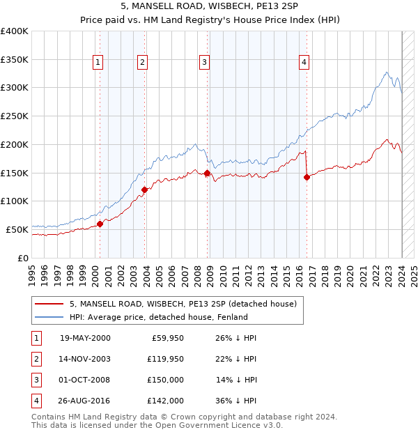 5, MANSELL ROAD, WISBECH, PE13 2SP: Price paid vs HM Land Registry's House Price Index