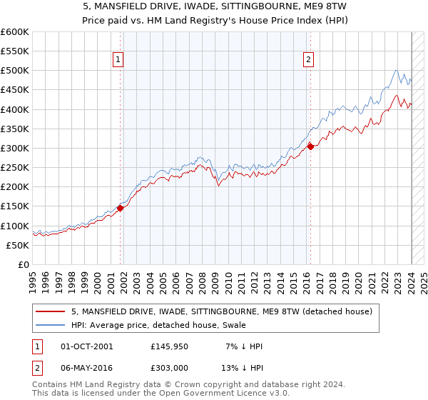 5, MANSFIELD DRIVE, IWADE, SITTINGBOURNE, ME9 8TW: Price paid vs HM Land Registry's House Price Index