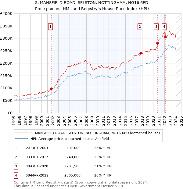 5, MANSFIELD ROAD, SELSTON, NOTTINGHAM, NG16 6ED: Price paid vs HM Land Registry's House Price Index