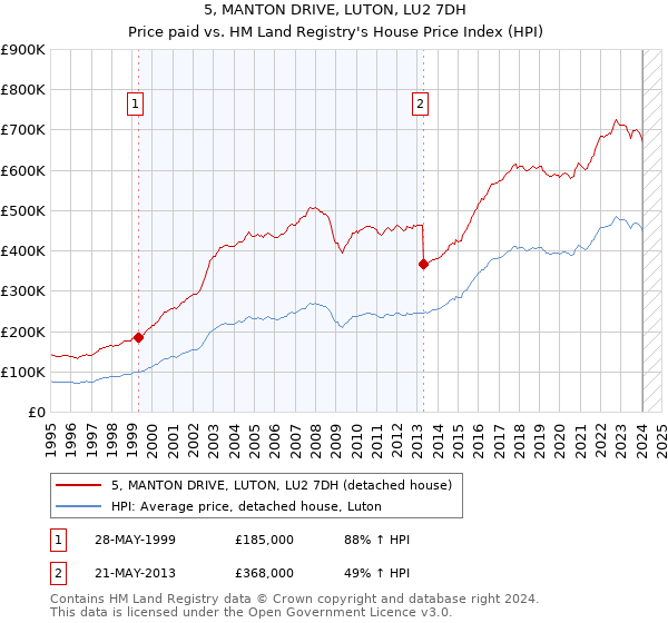 5, MANTON DRIVE, LUTON, LU2 7DH: Price paid vs HM Land Registry's House Price Index