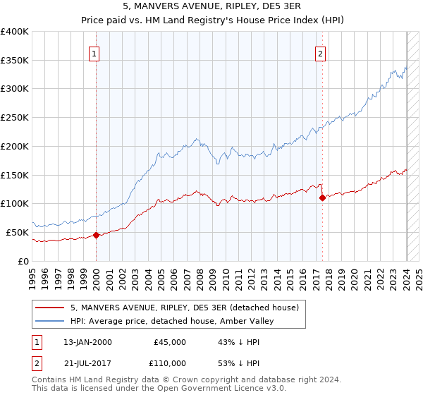 5, MANVERS AVENUE, RIPLEY, DE5 3ER: Price paid vs HM Land Registry's House Price Index