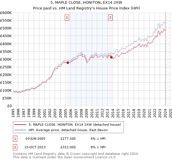 5, MAPLE CLOSE, HONITON, EX14 2XW: Price paid vs HM Land Registry's House Price Index