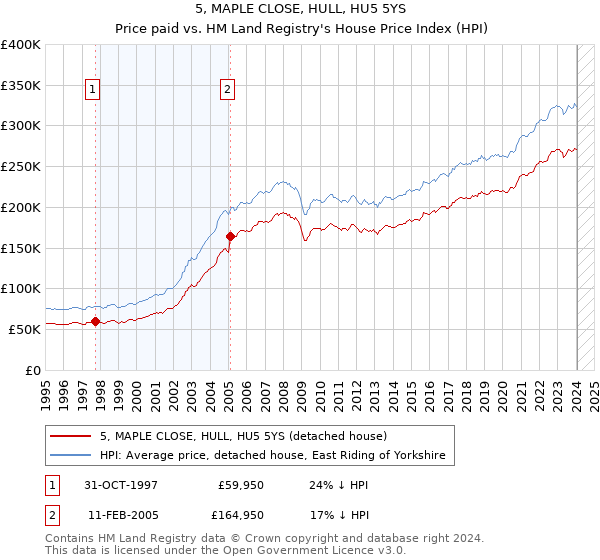 5, MAPLE CLOSE, HULL, HU5 5YS: Price paid vs HM Land Registry's House Price Index