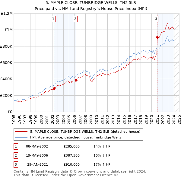 5, MAPLE CLOSE, TUNBRIDGE WELLS, TN2 5LB: Price paid vs HM Land Registry's House Price Index