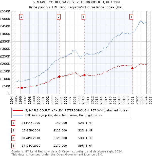 5, MAPLE COURT, YAXLEY, PETERBOROUGH, PE7 3YN: Price paid vs HM Land Registry's House Price Index
