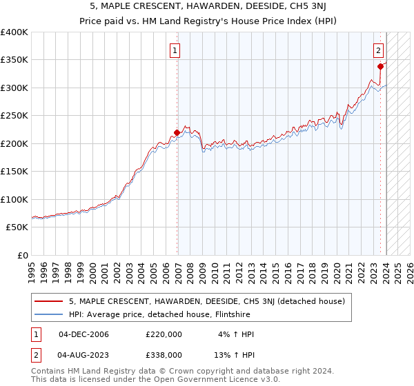 5, MAPLE CRESCENT, HAWARDEN, DEESIDE, CH5 3NJ: Price paid vs HM Land Registry's House Price Index