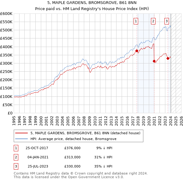 5, MAPLE GARDENS, BROMSGROVE, B61 8NN: Price paid vs HM Land Registry's House Price Index