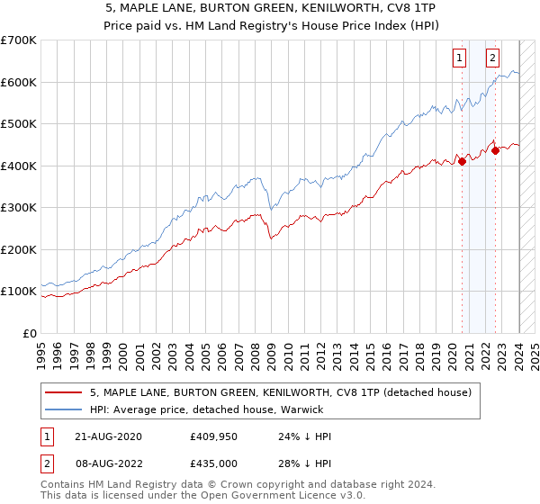5, MAPLE LANE, BURTON GREEN, KENILWORTH, CV8 1TP: Price paid vs HM Land Registry's House Price Index