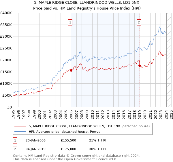 5, MAPLE RIDGE CLOSE, LLANDRINDOD WELLS, LD1 5NX: Price paid vs HM Land Registry's House Price Index