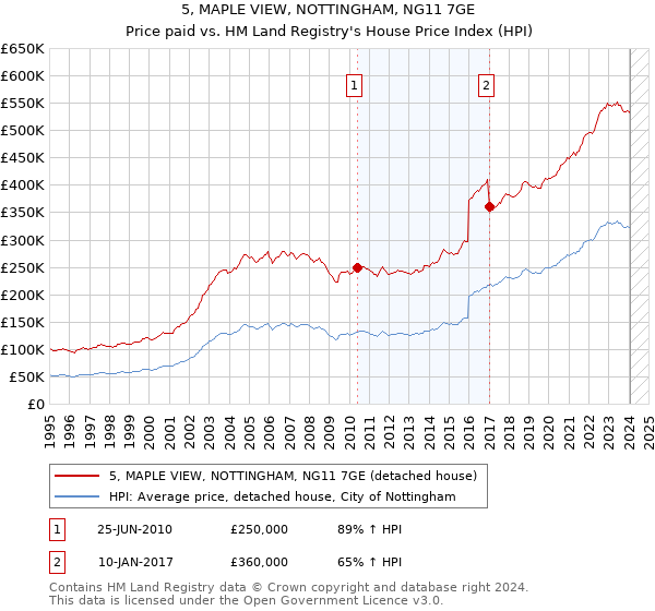 5, MAPLE VIEW, NOTTINGHAM, NG11 7GE: Price paid vs HM Land Registry's House Price Index
