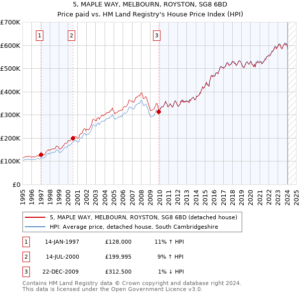 5, MAPLE WAY, MELBOURN, ROYSTON, SG8 6BD: Price paid vs HM Land Registry's House Price Index