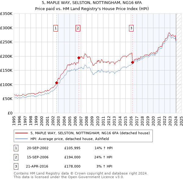 5, MAPLE WAY, SELSTON, NOTTINGHAM, NG16 6FA: Price paid vs HM Land Registry's House Price Index
