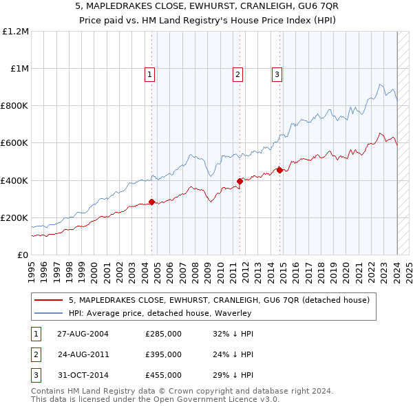 5, MAPLEDRAKES CLOSE, EWHURST, CRANLEIGH, GU6 7QR: Price paid vs HM Land Registry's House Price Index