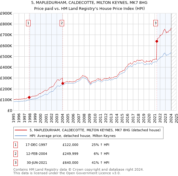 5, MAPLEDURHAM, CALDECOTTE, MILTON KEYNES, MK7 8HG: Price paid vs HM Land Registry's House Price Index