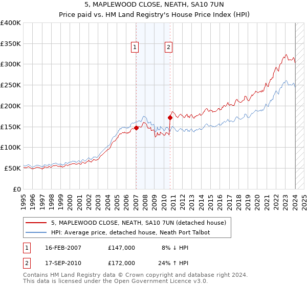 5, MAPLEWOOD CLOSE, NEATH, SA10 7UN: Price paid vs HM Land Registry's House Price Index