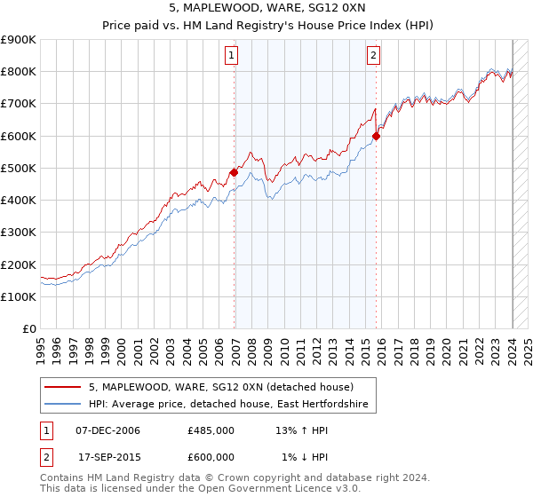 5, MAPLEWOOD, WARE, SG12 0XN: Price paid vs HM Land Registry's House Price Index