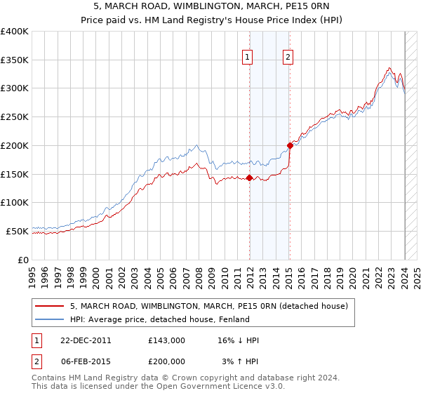 5, MARCH ROAD, WIMBLINGTON, MARCH, PE15 0RN: Price paid vs HM Land Registry's House Price Index