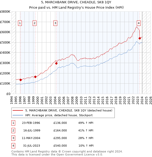5, MARCHBANK DRIVE, CHEADLE, SK8 1QY: Price paid vs HM Land Registry's House Price Index