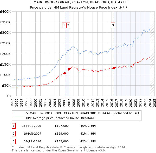 5, MARCHWOOD GROVE, CLAYTON, BRADFORD, BD14 6EF: Price paid vs HM Land Registry's House Price Index