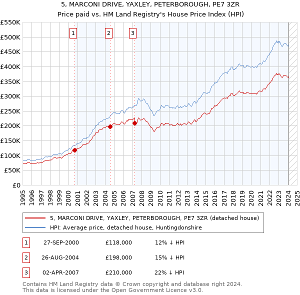 5, MARCONI DRIVE, YAXLEY, PETERBOROUGH, PE7 3ZR: Price paid vs HM Land Registry's House Price Index