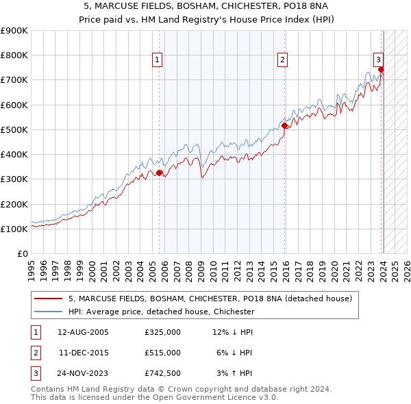 5, MARCUSE FIELDS, BOSHAM, CHICHESTER, PO18 8NA: Price paid vs HM Land Registry's House Price Index