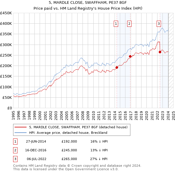 5, MARDLE CLOSE, SWAFFHAM, PE37 8GF: Price paid vs HM Land Registry's House Price Index