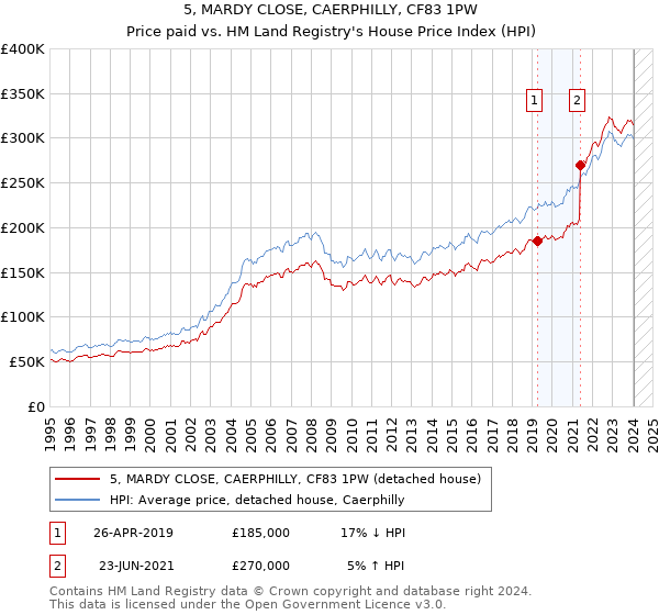 5, MARDY CLOSE, CAERPHILLY, CF83 1PW: Price paid vs HM Land Registry's House Price Index
