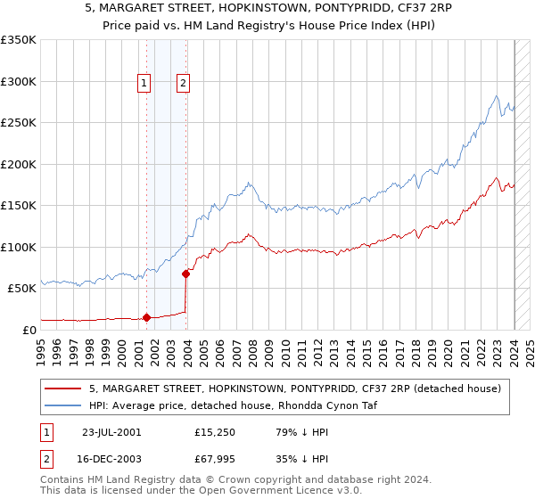 5, MARGARET STREET, HOPKINSTOWN, PONTYPRIDD, CF37 2RP: Price paid vs HM Land Registry's House Price Index