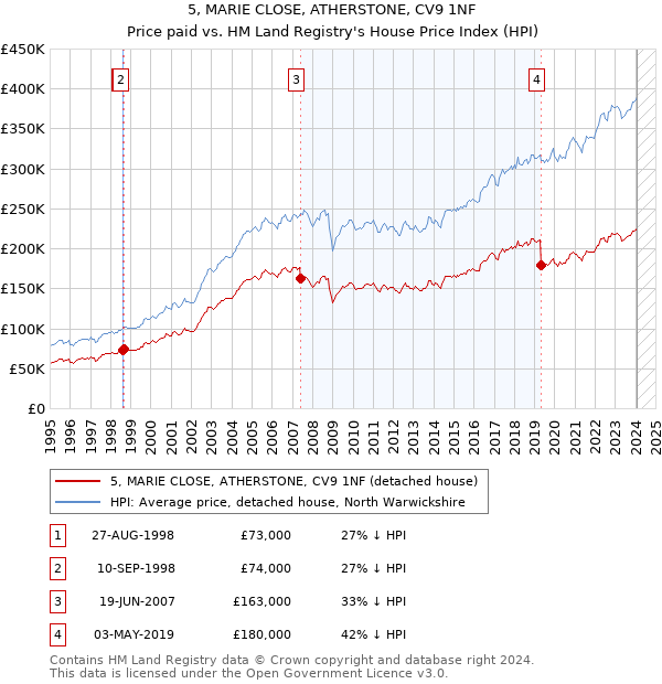 5, MARIE CLOSE, ATHERSTONE, CV9 1NF: Price paid vs HM Land Registry's House Price Index