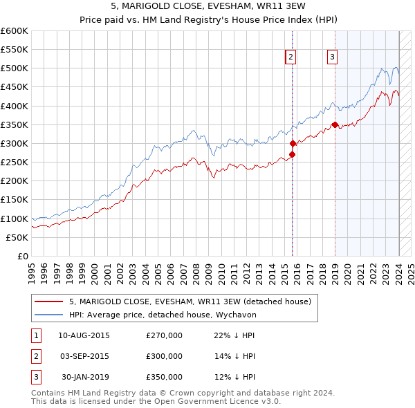 5, MARIGOLD CLOSE, EVESHAM, WR11 3EW: Price paid vs HM Land Registry's House Price Index