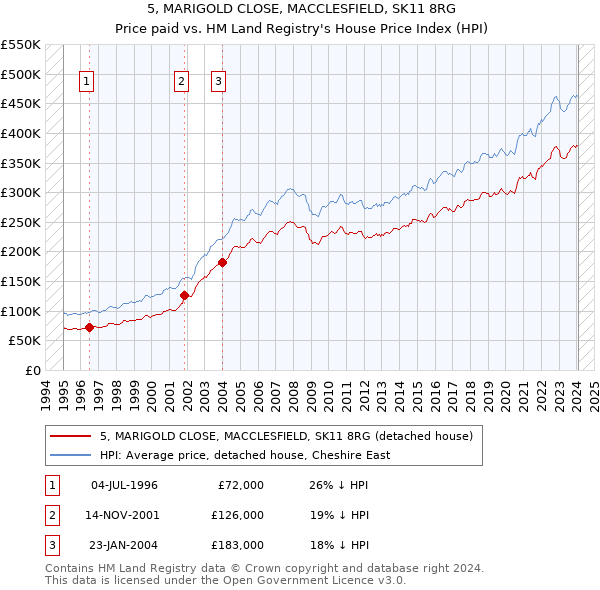 5, MARIGOLD CLOSE, MACCLESFIELD, SK11 8RG: Price paid vs HM Land Registry's House Price Index