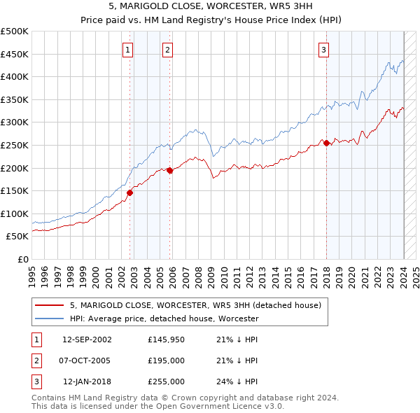 5, MARIGOLD CLOSE, WORCESTER, WR5 3HH: Price paid vs HM Land Registry's House Price Index
