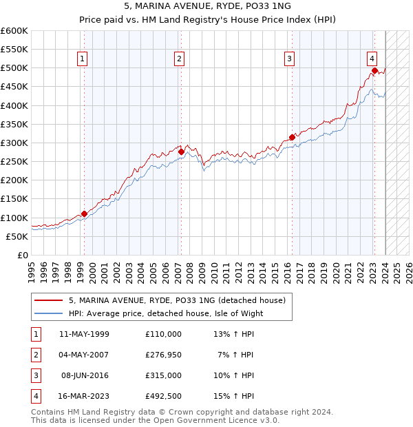 5, MARINA AVENUE, RYDE, PO33 1NG: Price paid vs HM Land Registry's House Price Index