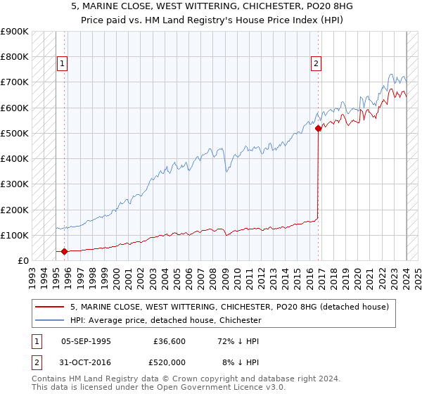 5, MARINE CLOSE, WEST WITTERING, CHICHESTER, PO20 8HG: Price paid vs HM Land Registry's House Price Index